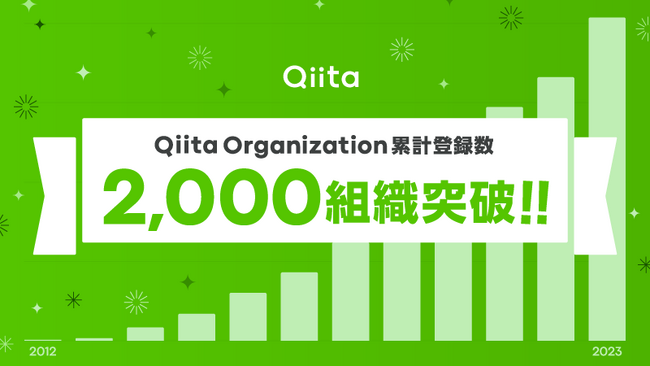 日本最大級のエンジニアコミュニティ「Qiita」発、組織の技術力を発信できる「Qiita Organization」が登録数2,000組織を突破