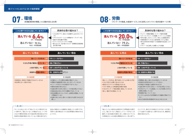 分野別自治体DX進捗調査、環境分野は92.5％ 労働分野は79.2％の自治体が進んでいないと回答。ごみ分別アプリ、粗大ごみ収集のオンライン化／テレワーク、AIチャットボット、AI議事録