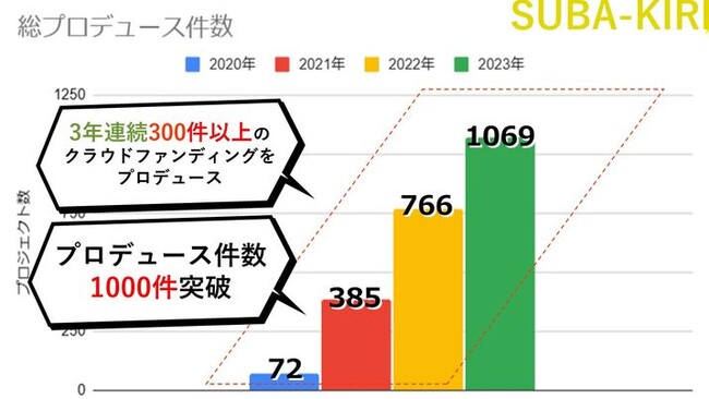 3年連続、300件以上のクラウドファンディングプロデュースを達成！地域創生・市場調査・食品ロス削減・弱者支援・個人の夢など、プロジェクトオーナーの熱い思いに全力で寄り添います。