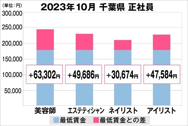 美プロ調べ「2023年10月　最低賃金から見る美容業界の給料調査」～千葉版～