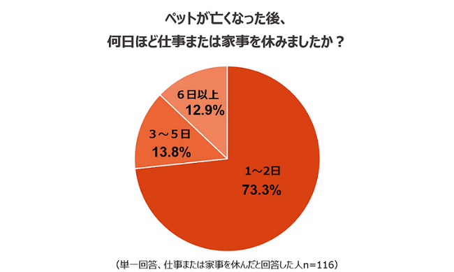 ペットを理由とした休暇の取得状況に関する調査