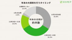 【アンケート調査】大掃除は12月最終週にやる人が約半数　楽しく掃除する工夫第1位は「音楽を聴きながらやること」