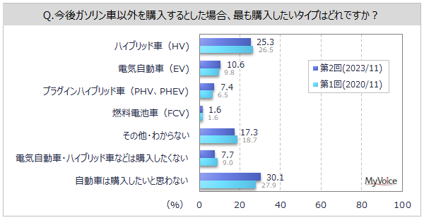【次世代自動車に関する調査】今後ガソリン車以外を購入したい人は6割強、自動車所有者の約76%。購入意向者の重視点は「燃費のよさ」「ランニングコスト」「価格が手頃」が各50%台