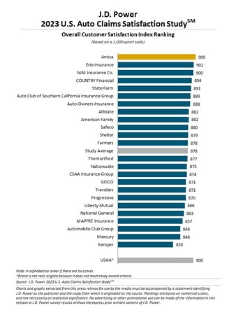 J.D. パワー 2023年米国自動車保険事故対応満足度調査(SM)