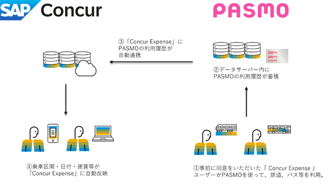 コンカー、PASMO連携による近隣交通費の経費精算自動化に向けた新サービスを提供開始