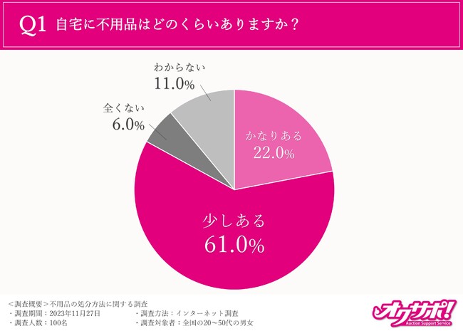 【大掃除の時期、迫る】7割の方は不用品をゴミとして処分していると回答。エコでお財布にも優しい方法って？？