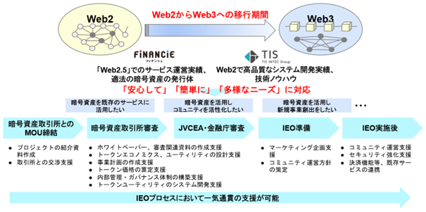 TISとフィナンシェ、企業が暗号資産を用いて資金調達を実施する「IEO支援サービス」を開始