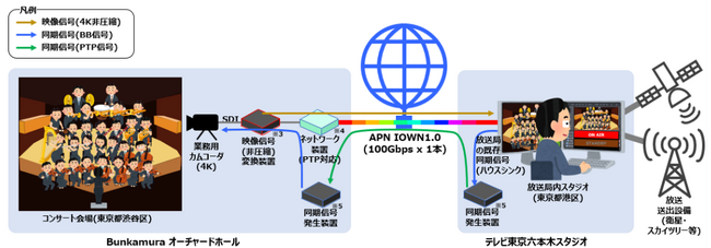 「東急ジルベスターコンサート2023-2024」にて世界初となるAPN IOWN1.0を用いた生放送をテレビ東京・ＢＳテレビ東京で実施