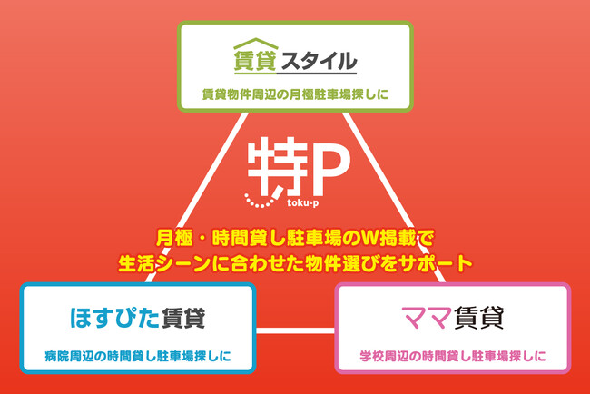 駐車場シェアサービス「特P」、KG情報とコンテンツ提携　「賃貸スタイル」「ママ賃貸」「ほすぴた賃貸」で特P駐車場が検索可能に