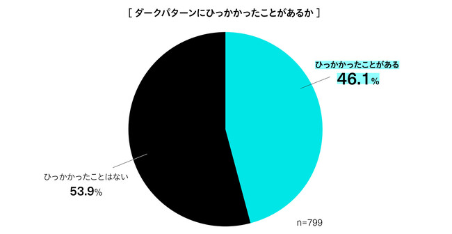 コンセント、「ダークパターンレポート2023」を公表。ECサイトやアプリでの購入経験者799人への意識調査