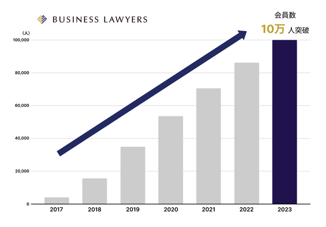 弁護士ドットコムが運営する企業法務ポータルサイト「BUSINESS LAWYERS(R)」が会員数10万人を突破