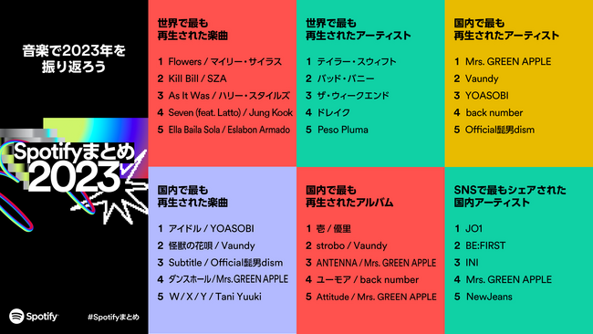 Spotifyが2023年のシーンを賑わせた音楽やポッドキャストを振り返る世界と日本のランキングを発表