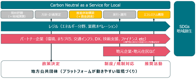 地方公共団体向け脱炭素サポートサービス「CNaaS for Local」を提供開始。 再エネ施設の最適運用により、地方公共団体に不足する脱炭素活動資金を創出できる新サービス