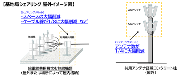 ２０２５年「大阪・関西万博」における基地局シェアリング構築について