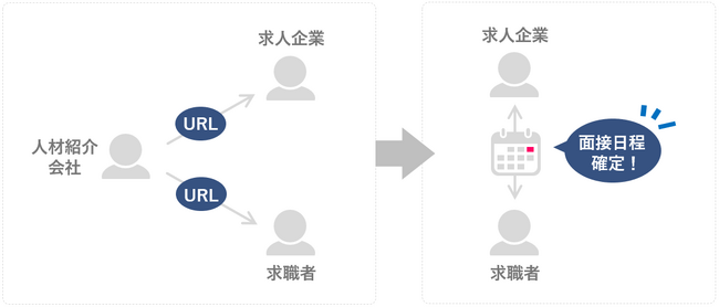 日程調整ツール「eeasy」、人材紹介会社向け、「求人企業と求職者の面接」を簡単に調整できる機能を提供開始