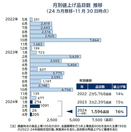 来年の食品値上げ 1596品目　23年比8割減ペース 値上げラッシュ「当面収束」