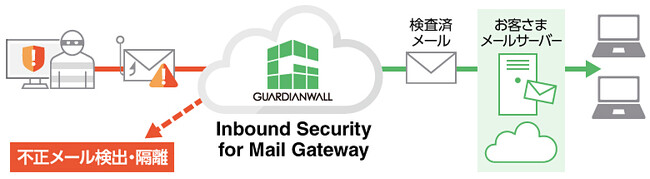 法人向けゲートウェイ型メールセキュリティ対策クラウドサービス　GUARDIANWALLシリーズ“Inbound Security for Mail Gateway”の提供を開始