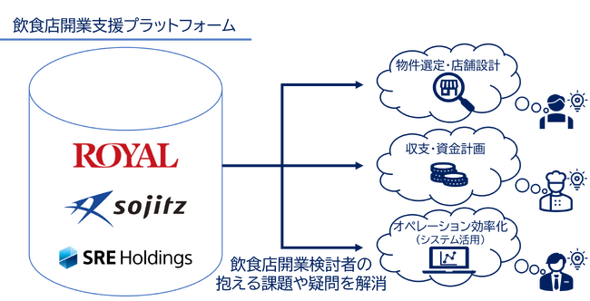 飲食店開業支援プラットフォーム構築に向けてロイヤルホールディングス、双日、SREホールディングスの３社にて業務提携契約を締結