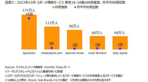 ニールセン、デジタルコンテンツ視聴率のMonthly Totalレポートによるスポーツ情報サービスの利用状況を発表