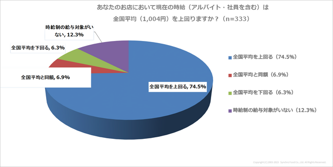 最低賃金改定から約２か月。飲食店の49.2％が賃金アップも、うち64.6％で利益率減少