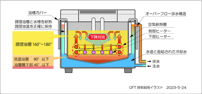 美味しさ、コスト削減、エコを実現する「揚げもの革命体感！クールフライヤー無償レンタルキャンペーン」を期間限定で実施