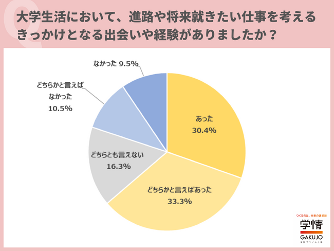 約6割が、大学生活で「進路を考えるきっかけとなる、出会いや経験があった」と回答。「学園祭の実行委員会を通して、どのような役割が向いているか意識するようになった」の声