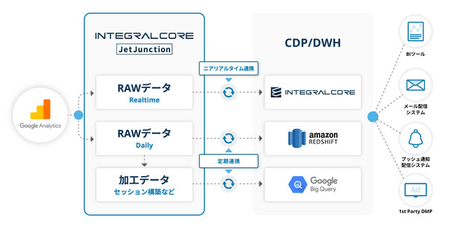 GA4データをニアリアルタイムで抽出・AWS連携をスムーズにする「JetJunction」の提供開始
