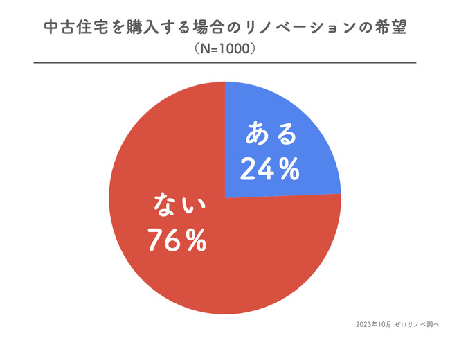 【2023年下半期調べ】住まい選びで重視するポイントランキング。ほか、中古住宅購入時におけるリノベーションの希望有無とその理由を調査。