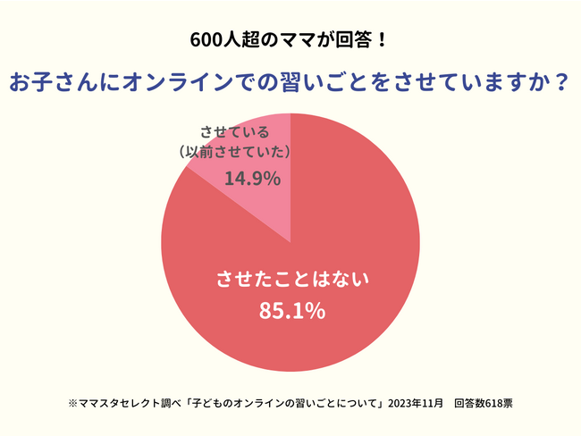 600人のママが回答！子どもにオンラインでの習いごとを「させたことがない」が8割強に