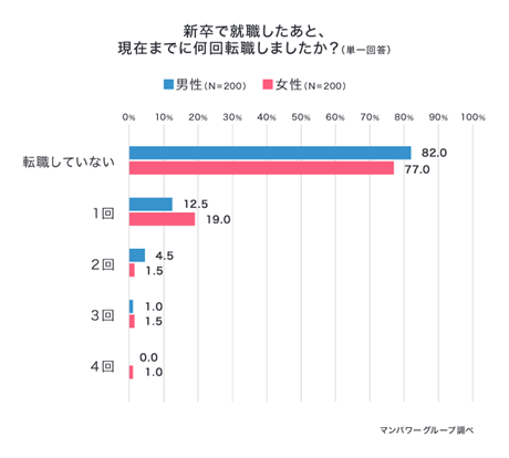新卒入社後3年以内で「転職経験あり」と回答したのは、約2割の結果に
