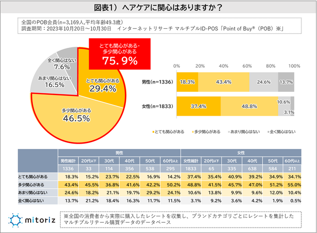 髪の一番の悩みは「白髪」で女性は特に悩んでおり男女で約2倍の差！家庭内で自分専用シャンプーを使う人は3割で実は男性の方が多い