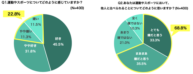 ＜全国の小学生・中学生400名に調査＞小中学生の２割以上が「運動嫌い」　“他人と比べられること”への抵抗感や“足を引っ張ってしまうかも”という不安も　小中学生の運動に関する意識調査