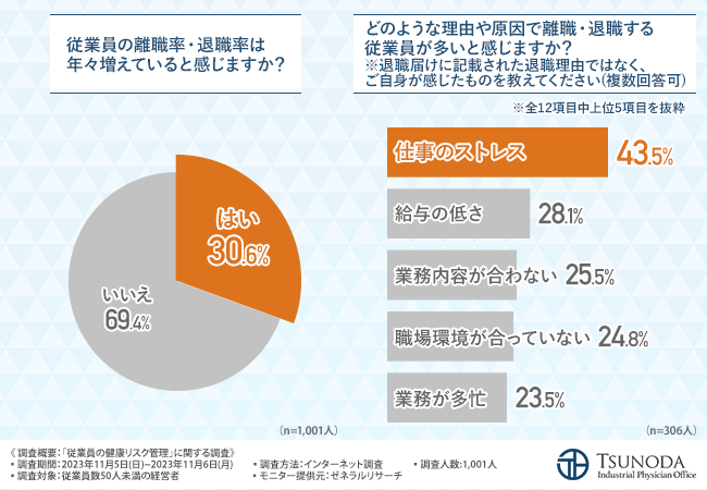 【中小企業経営者必見！】従業員の健康リスク管理できていますか？中小企業の従業員に対する健康管理事情を徹底調査！
