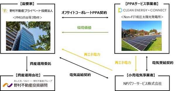 オフサイトコーポレートPPAサービス※1の運用開始に関するお知らせ