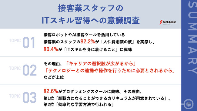 【リスキリングの波は「接客業界」にも広まりを見せるか】接客業スタッフの61.7%が「未経験ITエンジニアへの転身」に興味　接客業での「AIロボット活用」「接客ツール導入」が背景に