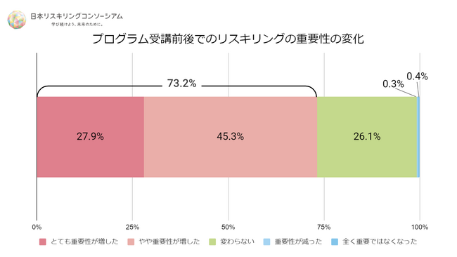 リスキリング講座受講後、6割以上がキャリアアップに向けた行動を開始　人気分野は「データ分析」「マーケティング」「AI」｜性別や居住地で受講成果に差も