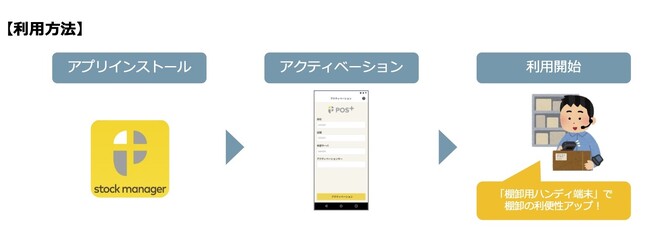 クラウド型モバイルPOSレジ「POS+（ポスタス）」小売向けサービス「POS+ retail」POS＋stock manager（ポスタスストックマネージャー）のリリースをお知らせ