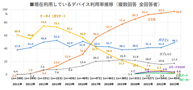 【デジタルデバイスに関する意識と実態調査2023】シニア女性のスマホ利用率は96.9％。EC、オンライン決済、SNSの利用率上昇が続く。
