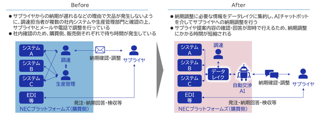 NECと自律調整SCMコンソーシアム、AIを活用しNECプラットフォームズの部品購買業務における納期調整を自動化する検証を実施
