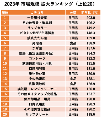 「2023年 市場規模拡大・縮小ランキング」を3万人データから発表