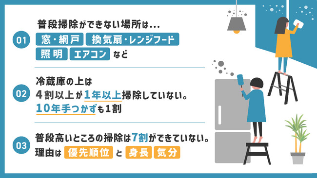 大掃除シーズンに合わせて、「2023大掃除に関する意識調査」を実施！冷蔵庫の上は4割が1年以上掃除せず。10年以上放置が1割理由は「優先順位の低さ」「自身の身長」「気分」