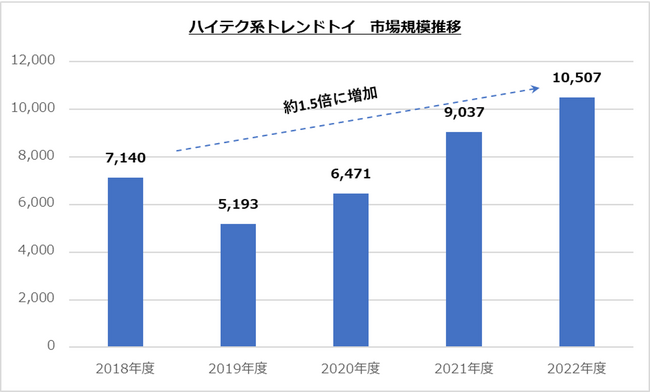 【2023年 当社玩具販売動向に関する発表】おもちゃニーズ最新動向とクリスマス人気商品予測を発表　ハイテク系トレンドトイの市場規模は5年推移約1.5倍と人気　トレーディングカード商品も依然好調に推移