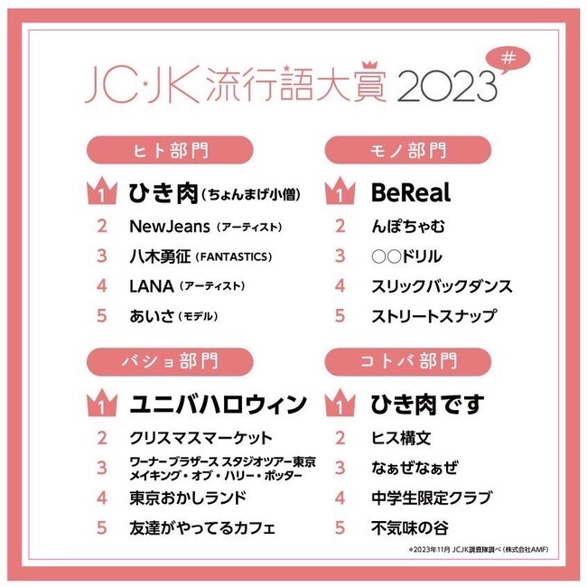 JC・JK流行語大賞2023を発表「〇〇ドリル」「不気味の谷」「ヒス構文」がランクイン！