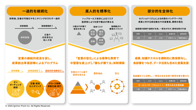 イグニション・ポイント、営業力強化と生産性向上を実現するセールスイネーブルメント実装支援を本格提供開始