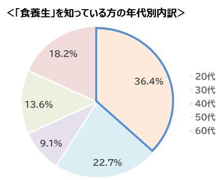 ＜食養生の認知度・イメージを調査＞冬の季節の寒さに負けない体づくりへ“食養生”を解説！