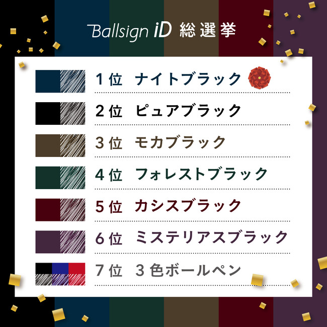 人気1位は“スマートに書きたいとき”におすすめの「ナイトブラック」が獲得! ボールペンも“じぶんの黒”を選ぶ時代に。『ボールサインiD総選挙』を開催!