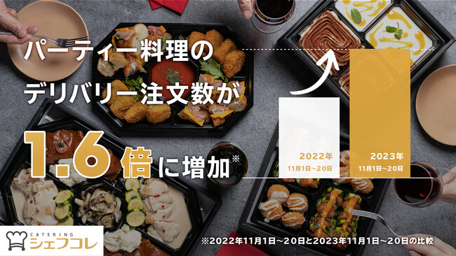 ～パーティー料理のデリバリー注文が前年比1.6倍～ 国内最大級のパーティー料理予約サイト「シェフコレ」が忘年会・納会にオススメなプランを集めた特集ページを開設