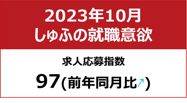 【しゅふの就職意欲調査 2023年10月】しゅふ求人の応募指数97（前年同月比＋7）