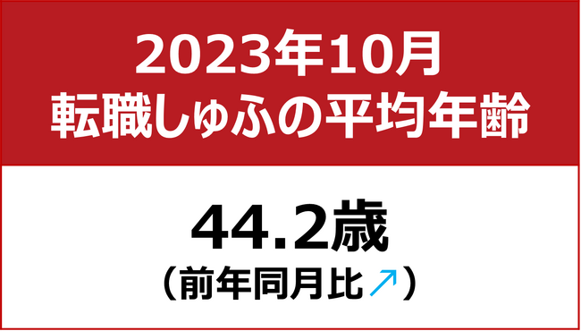 【転職しゅふの平均年齢調査 2023年10月】44.2歳（前年同月比＋0.4歳）