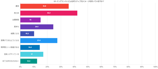 ～2023年度きぬた歯科調査レポート～ 【男女500名に聞いたインプラントに関するイメージ調査】１.